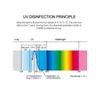 Portable UV Sterilizing Wand - Easy Sanitizing - SSS Corp.# - variant_sku# - UV Disinfecting process